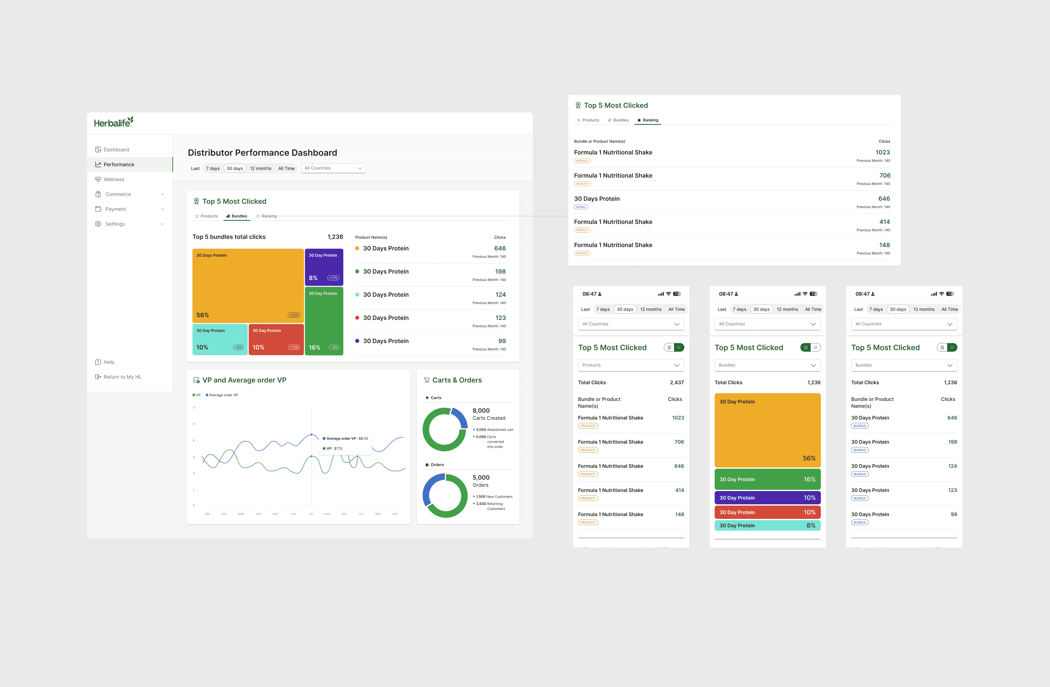 Herbalife Distributor Performance Dashboard with KPI overview tiles and an order count vs. ordering customer count chart, on mobile and desktop