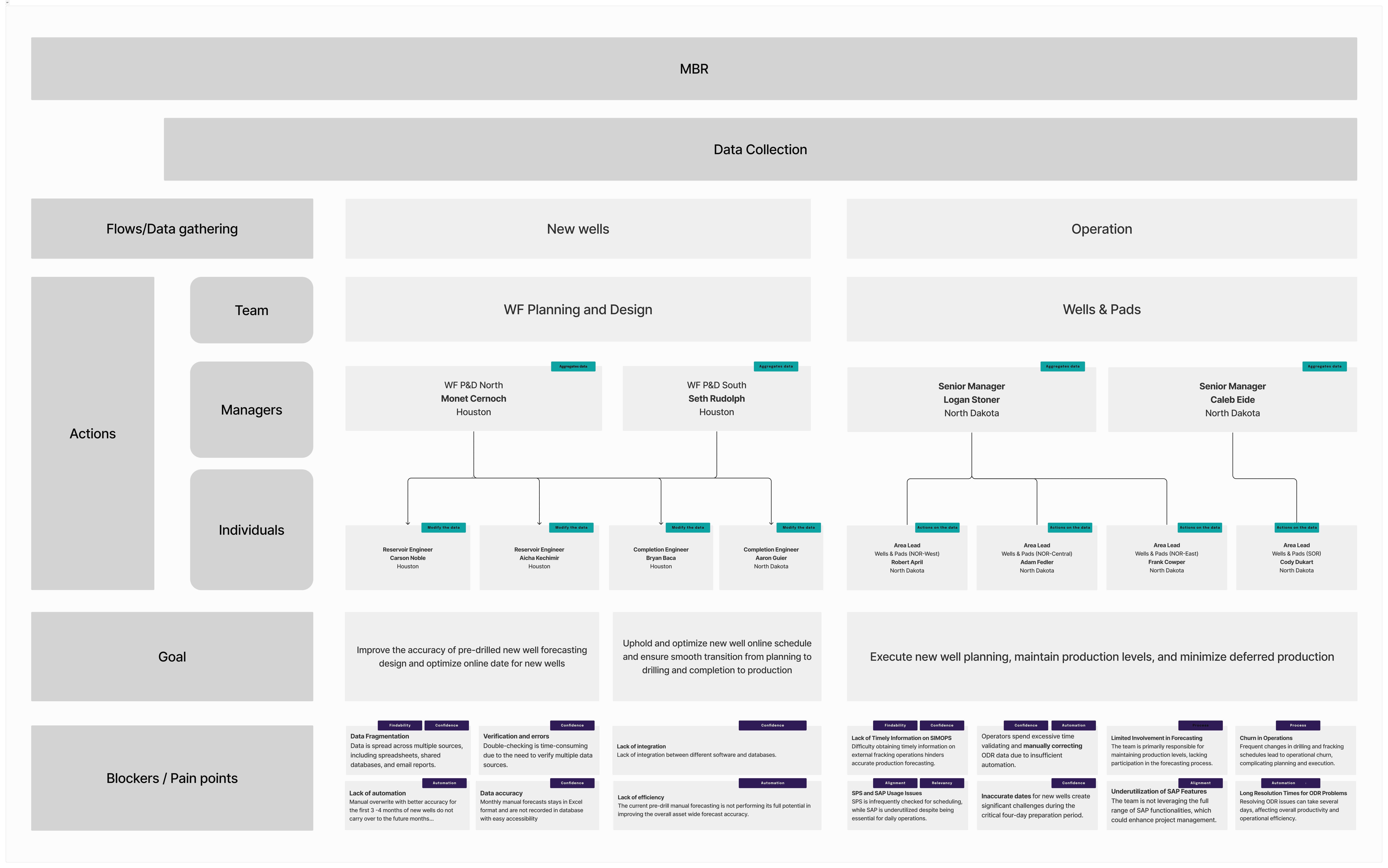 Service blueprint mapping the MBR forecasting cycle across teams and roles