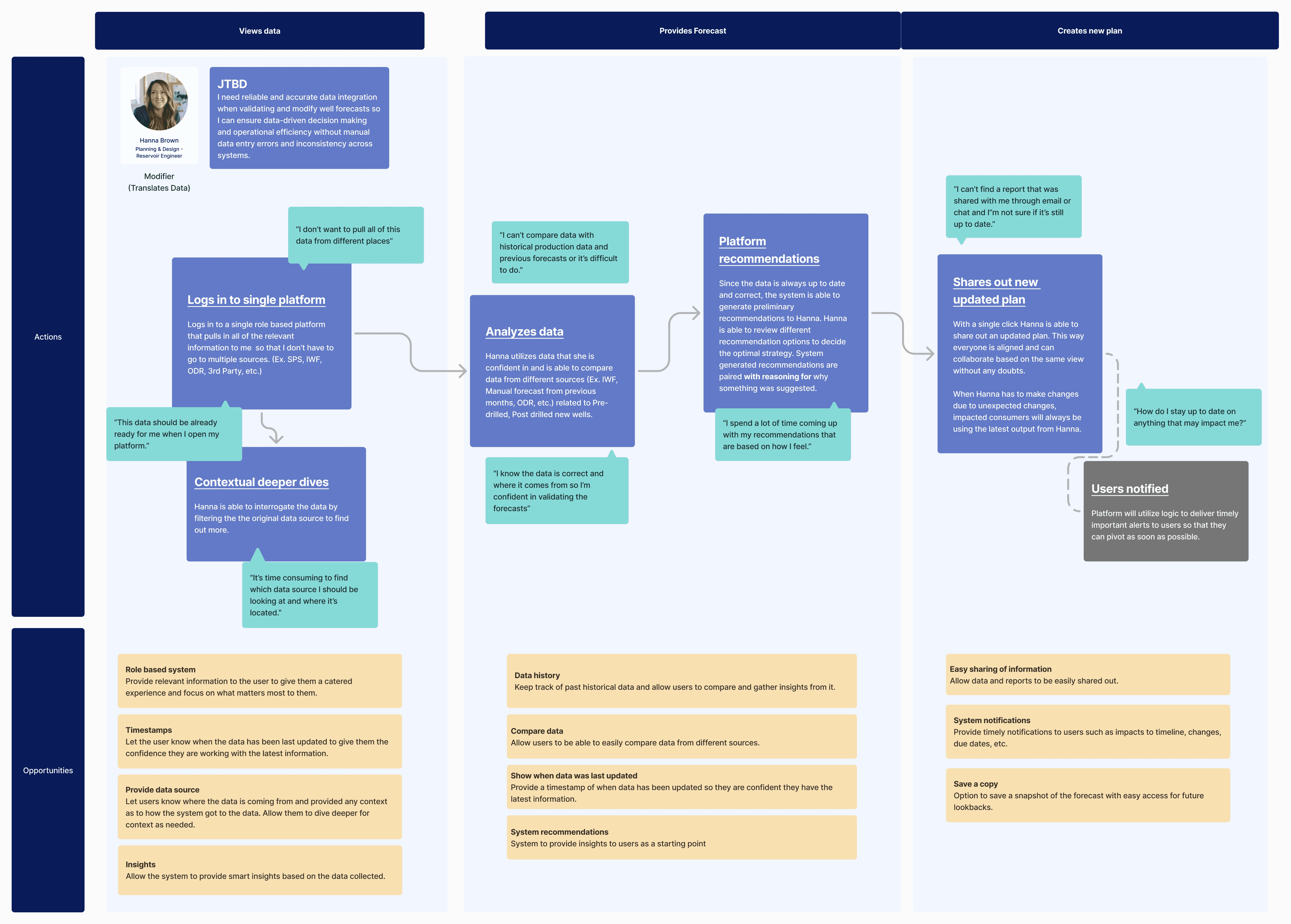 User journey map showing actions, quotes and opportunities across viewing data, providing a forecast, and creating a new plan