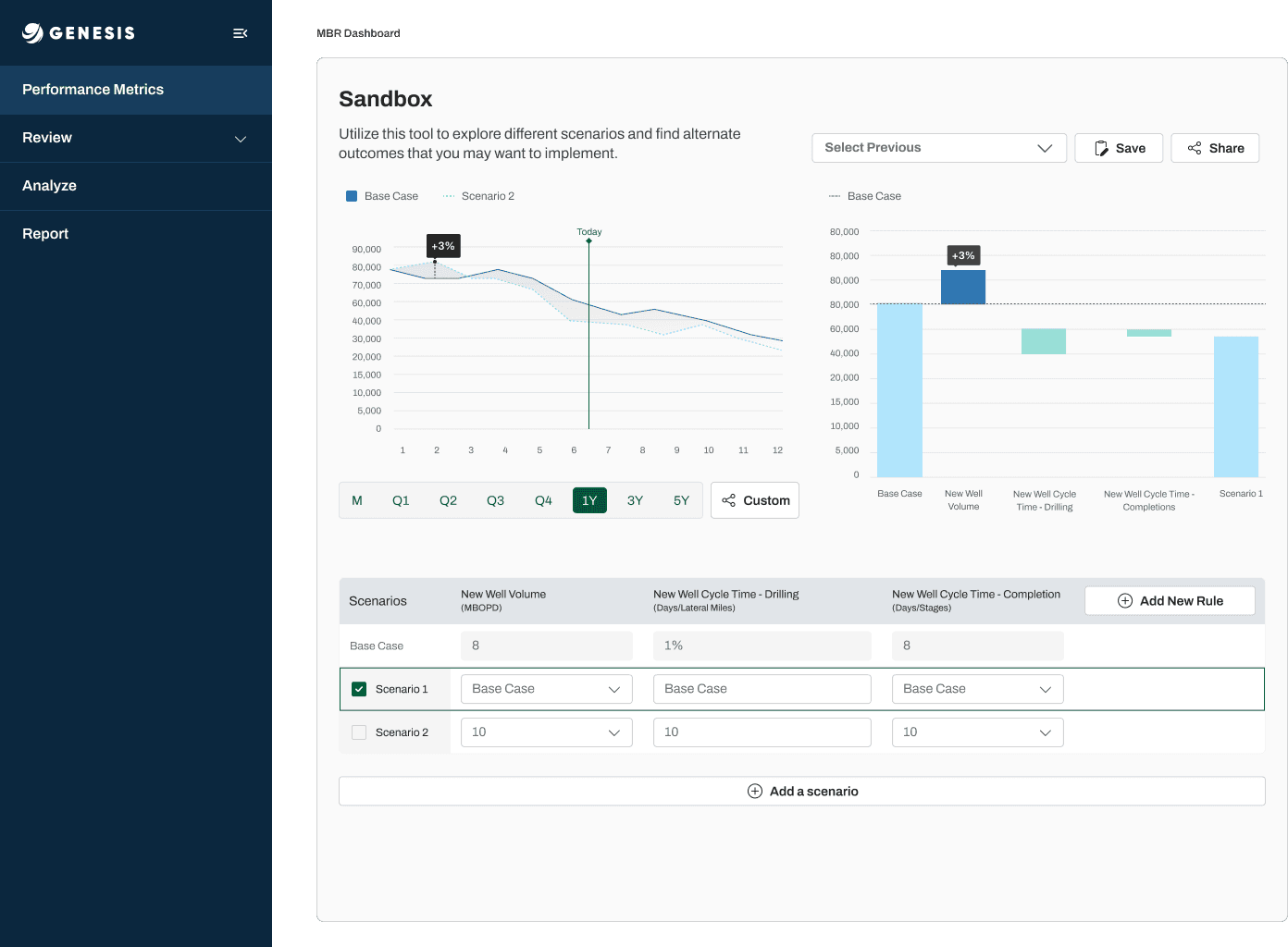 Sandbox tool for simulating forecast scenarios