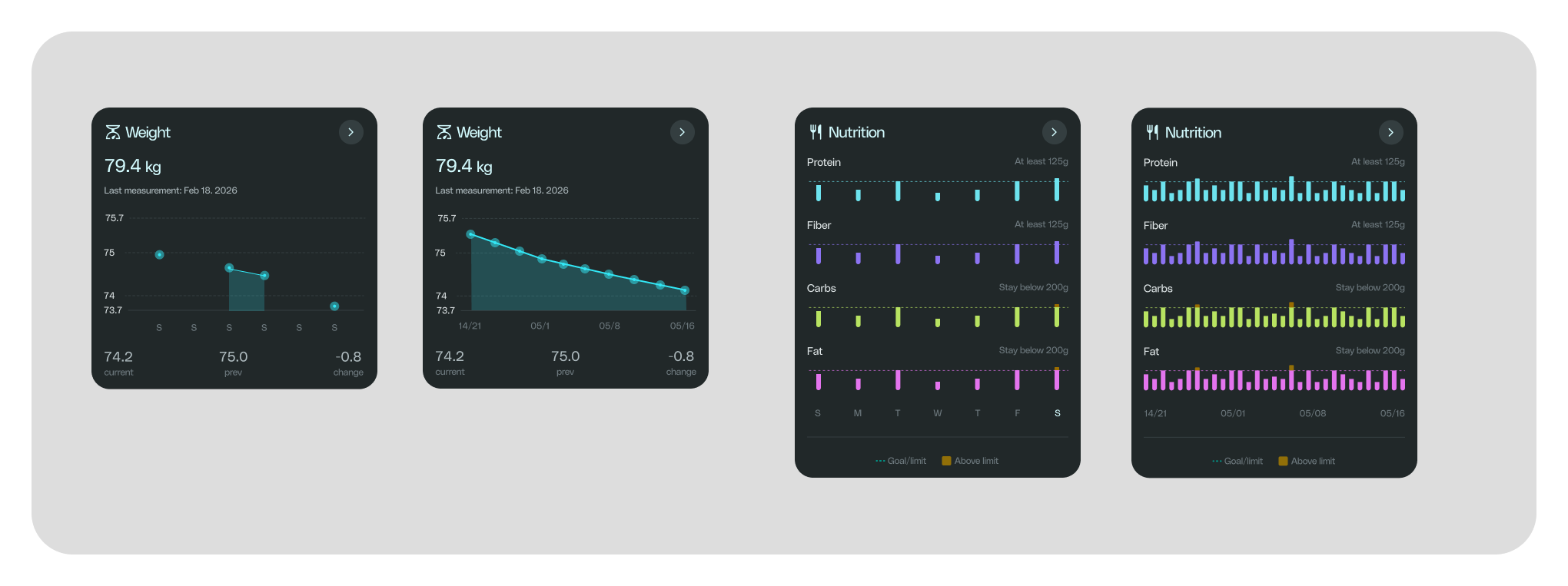 Pro2col weight and nutrition trend charts across weekly and monthly views