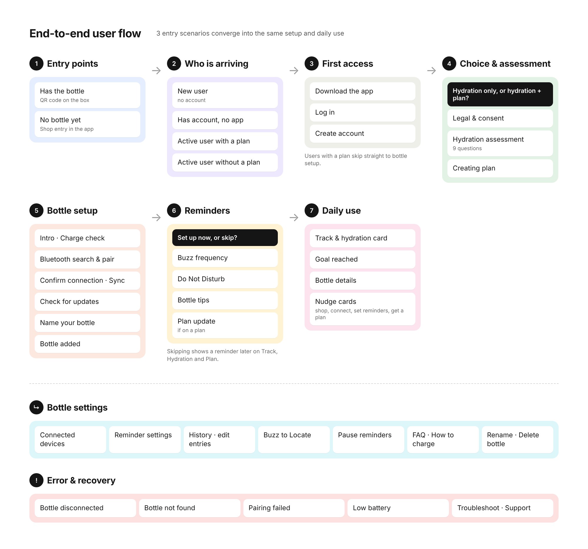End-to-end user flow in seven stages: entry points, who is arriving, first access, choice and assessment, bottle setup, reminders and daily use, plus bottle settings and error recovery branches
